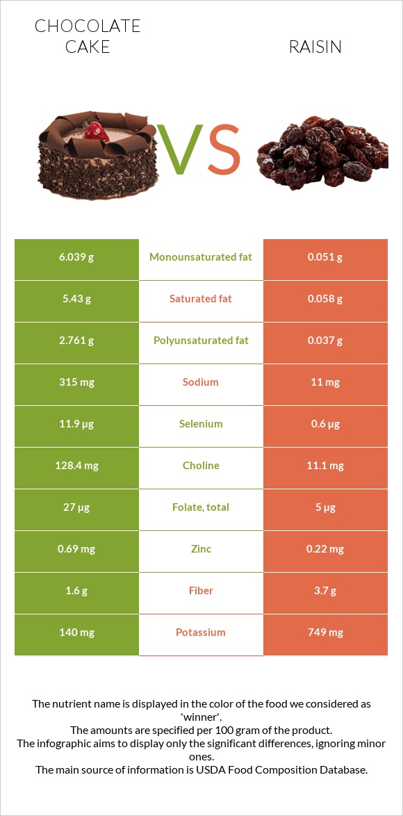 Շոկոլադե թխվածք vs Չամիչ infographic