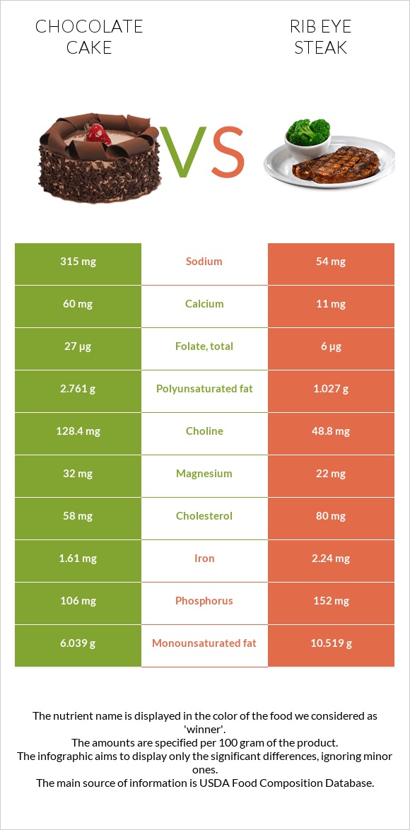 Chocolate cake vs Rib eye steak infographic