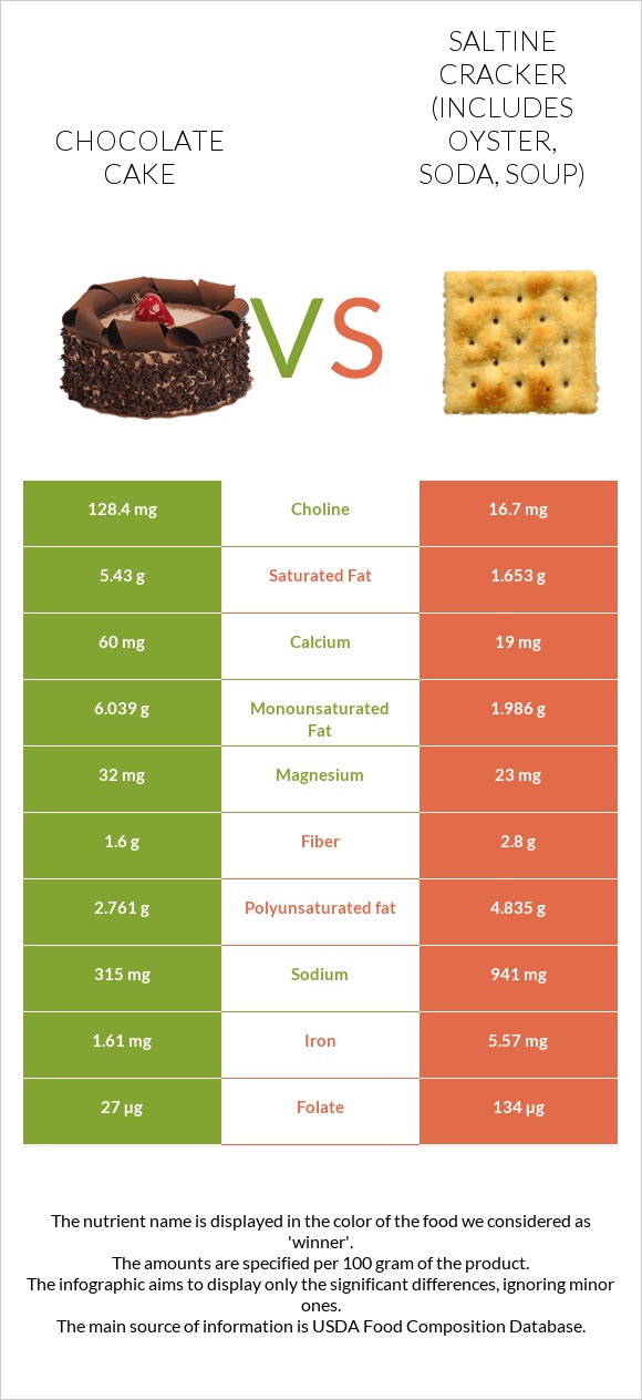 Շոկոլադե թխվածք vs Աղի կրեկեր infographic