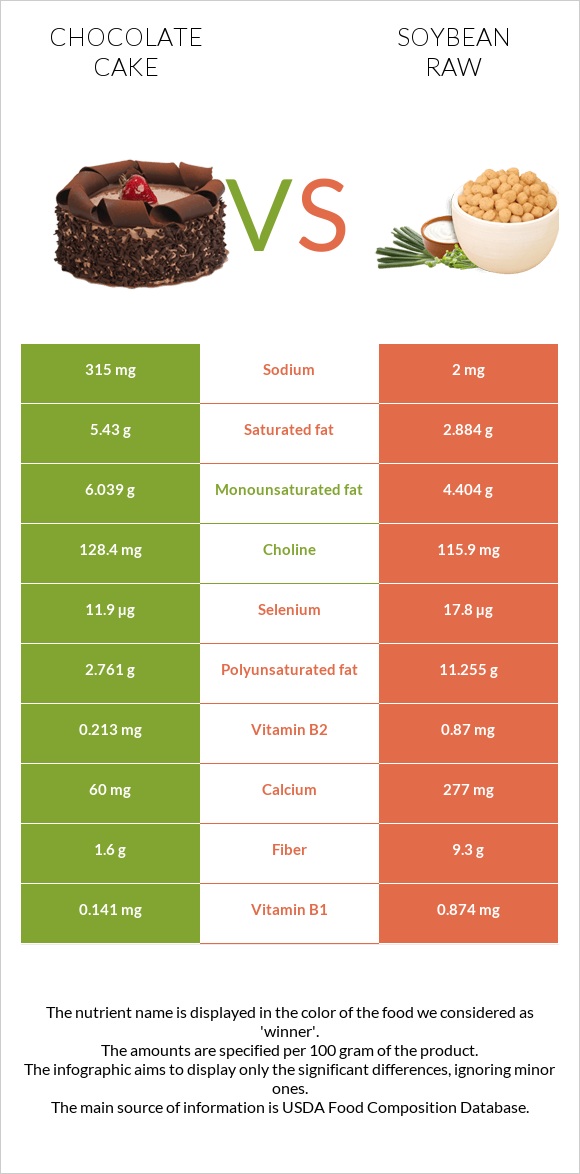 Chocolate cake vs Soybean raw infographic