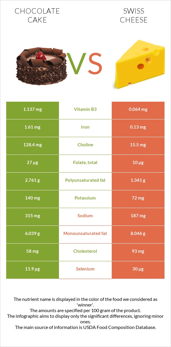 Chocolate cake vs Swiss cheese infographic