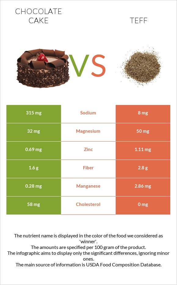 Chocolate cake vs Teff infographic