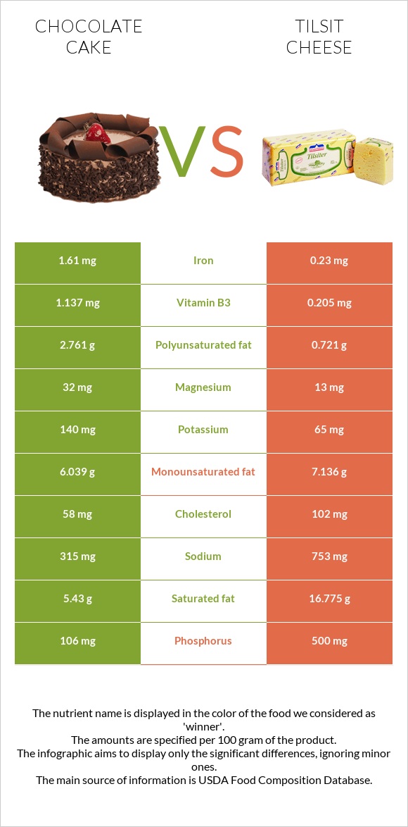 Chocolate cake vs Tilsit cheese infographic