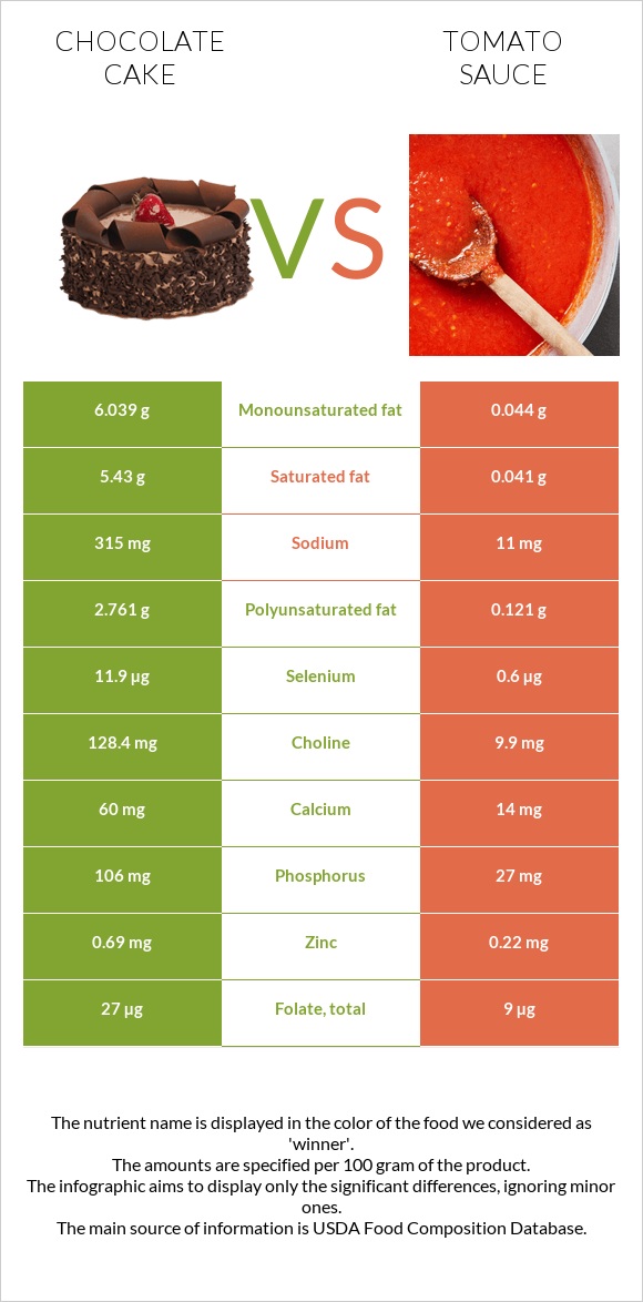 Chocolate cake vs Tomato sauce infographic