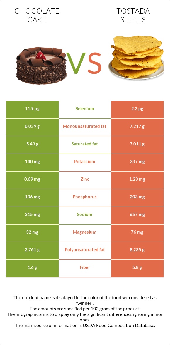 Chocolate cake vs Tostada shells infographic