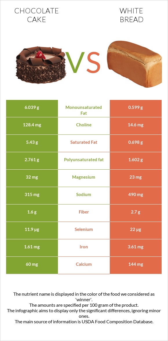 Շոկոլադե թխվածք vs Սպիտակ հաց infographic