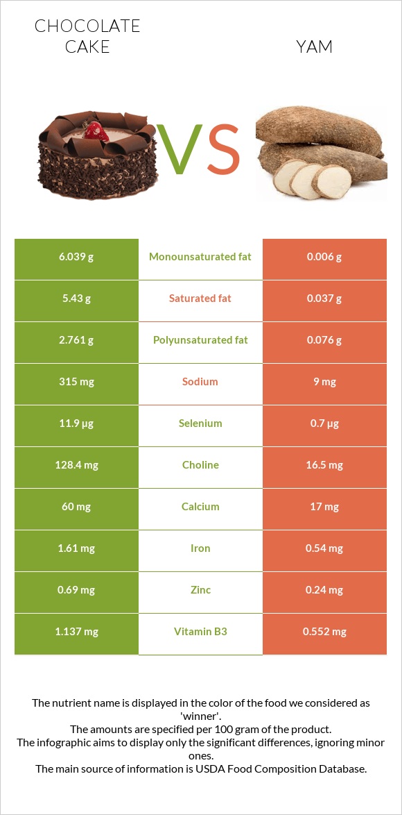 Chocolate cake vs Yam infographic