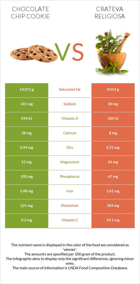 Chocolate chip cookie vs Crateva religiosa infographic