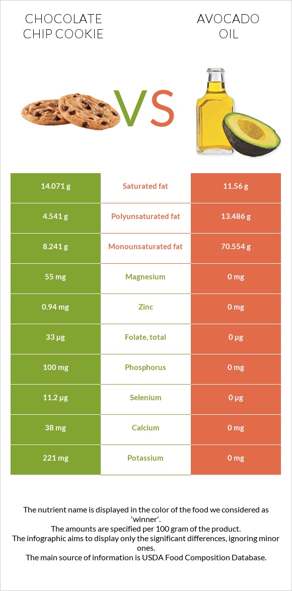 Chocolate chip cookie vs Avocado oil infographic