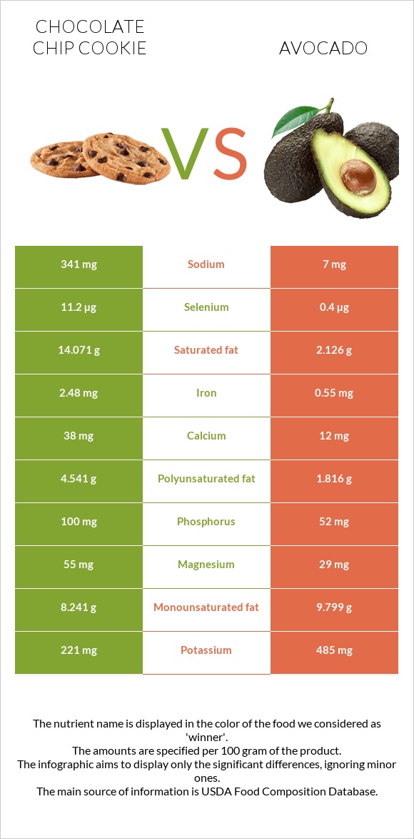 Շոկոլադե չիպային թխվածք vs Ավոկադո infographic