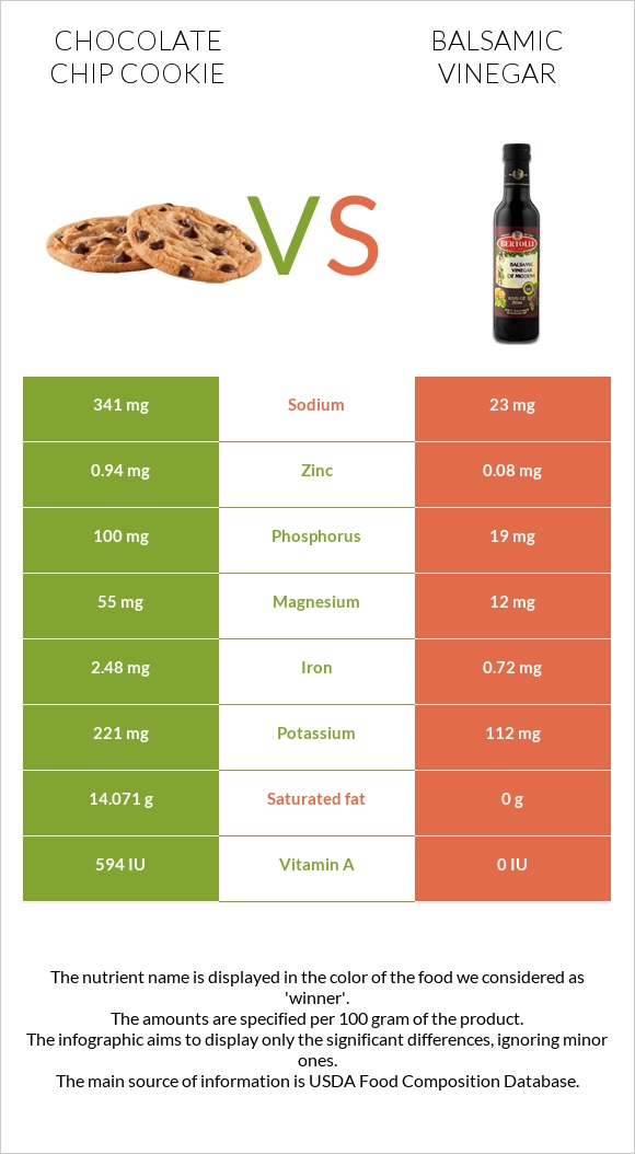 Chocolate chip cookie vs Balsamic vinegar infographic