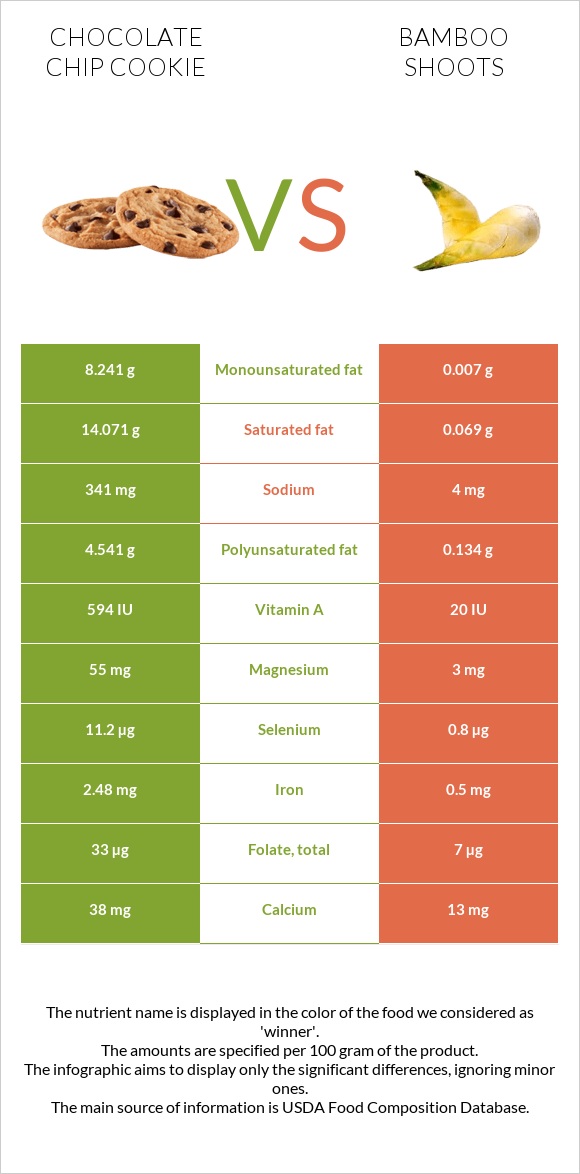 Chocolate chip cookie vs Bamboo shoots infographic