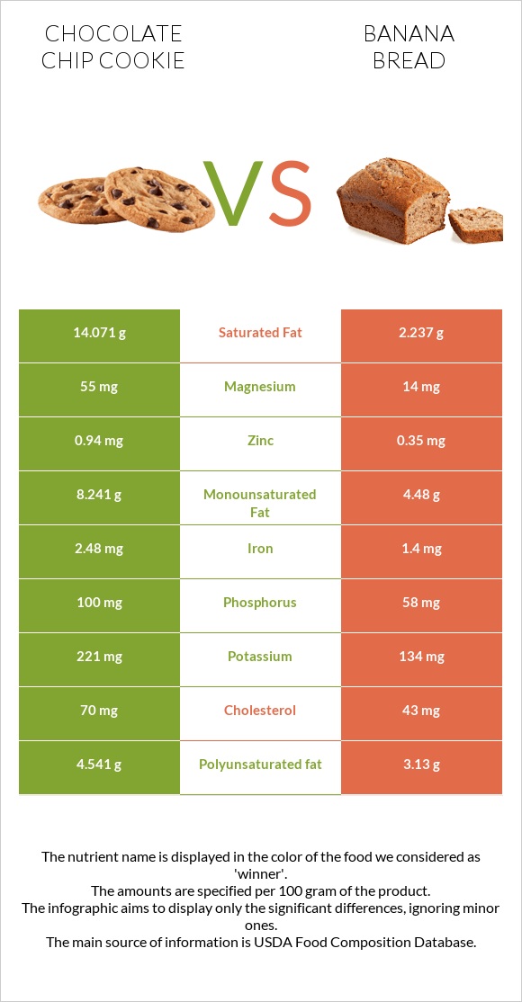 Շոկոլադե չիպային թխվածք vs Banana bread infographic