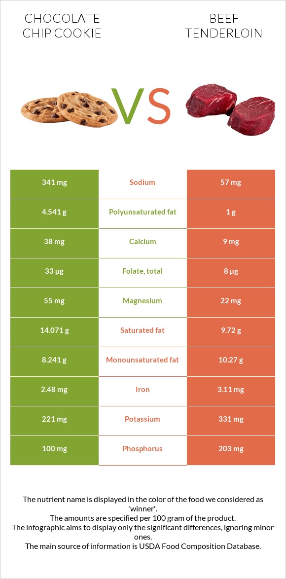 Chocolate chip cookie vs Beef tenderloin infographic
