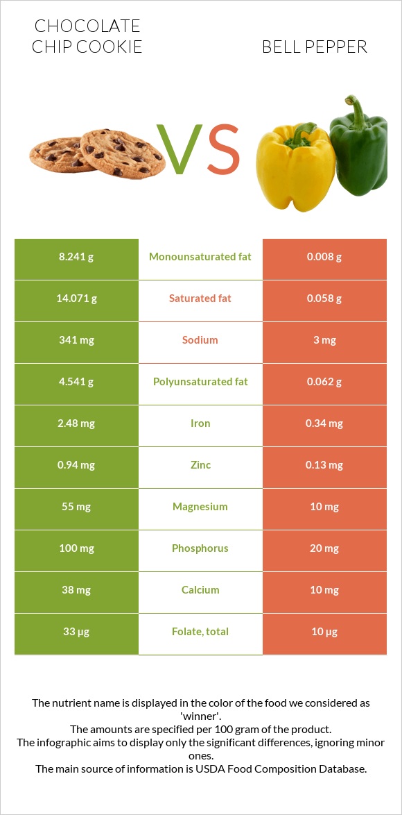 Chocolate chip cookie vs Bell pepper infographic