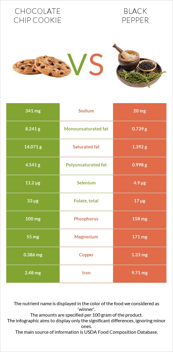 Chocolate chip cookie vs Black pepper infographic