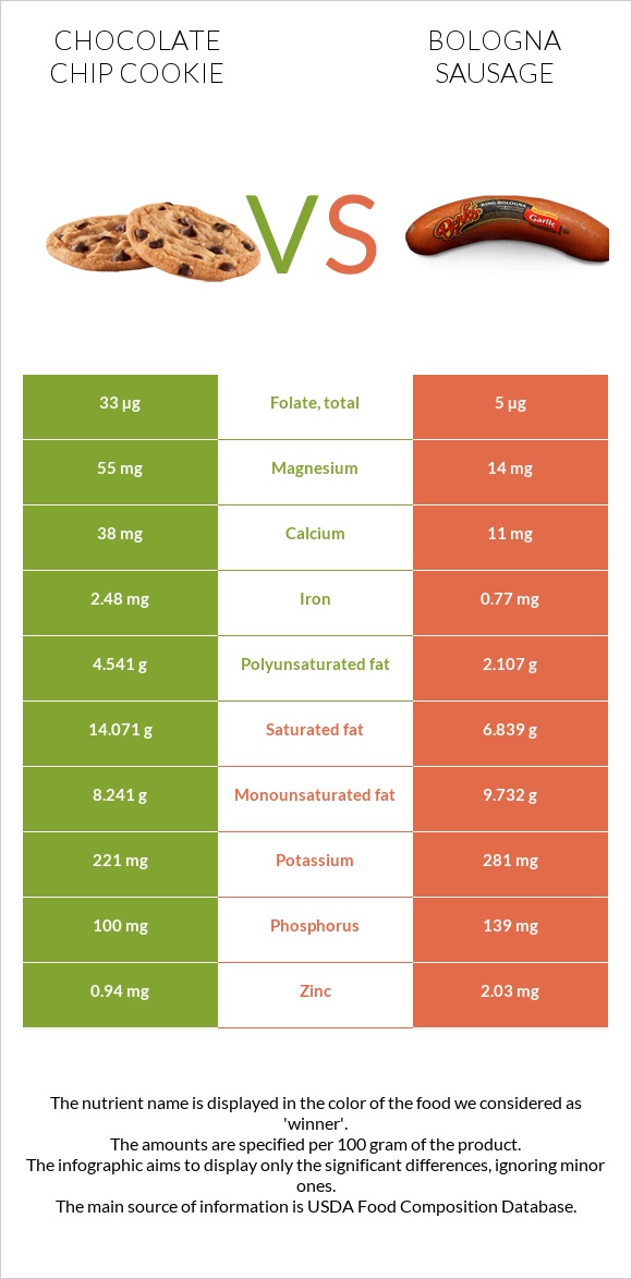 Chocolate chip cookie vs Bologna sausage infographic