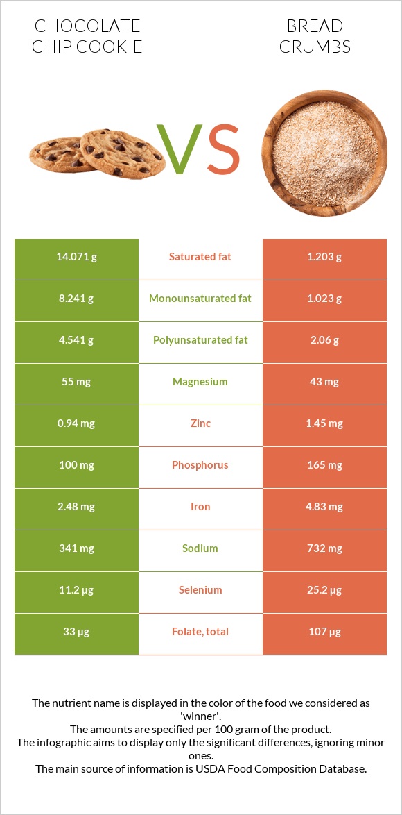 Chocolate chip cookie vs Bread crumbs infographic