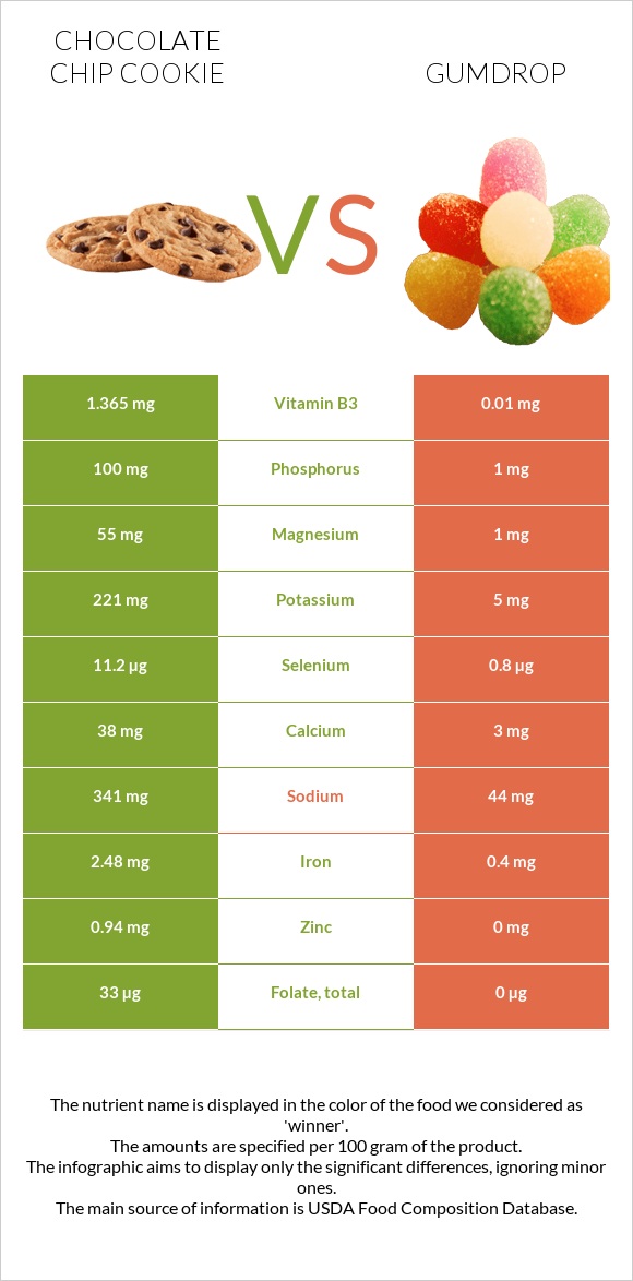 Chocolate chip cookie vs Gumdrop infographic