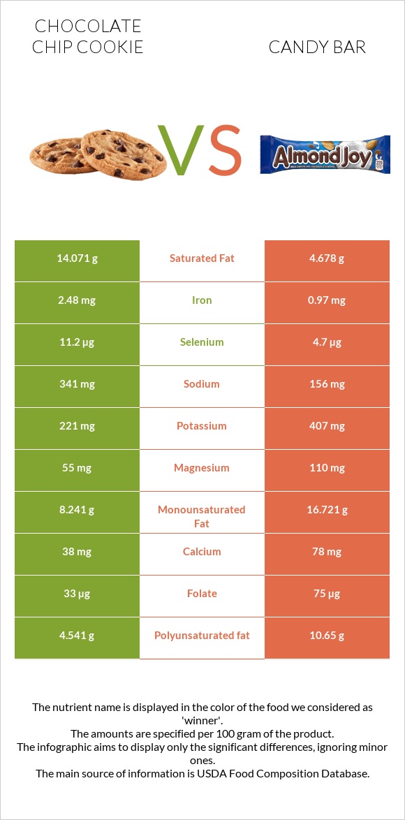 Chocolate chip cookie vs Candy bar infographic