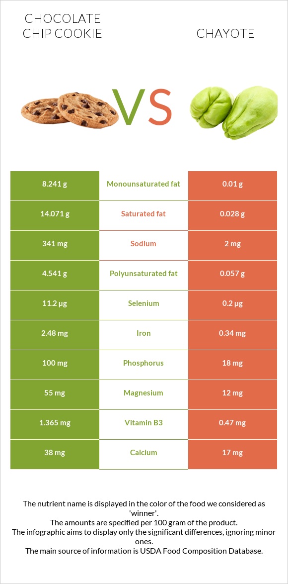 Chocolate chip cookie vs Chayote infographic