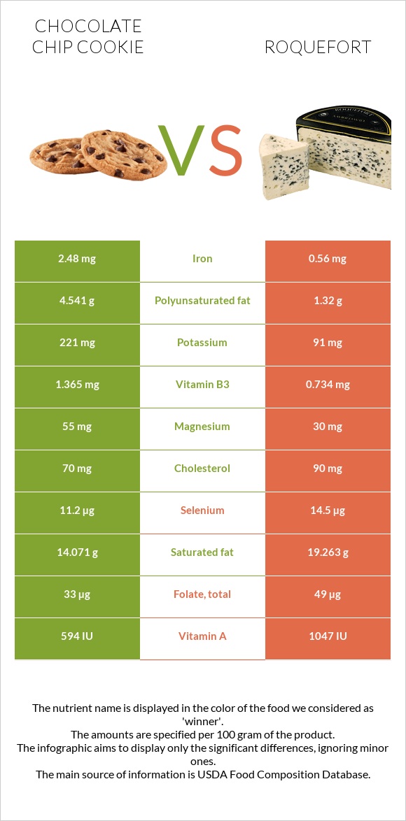 Chocolate chip cookie vs Roquefort infographic