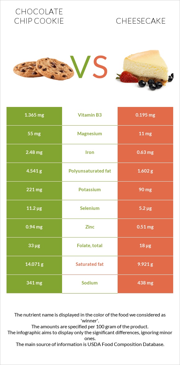 Chocolate chip cookie vs Cheesecake infographic