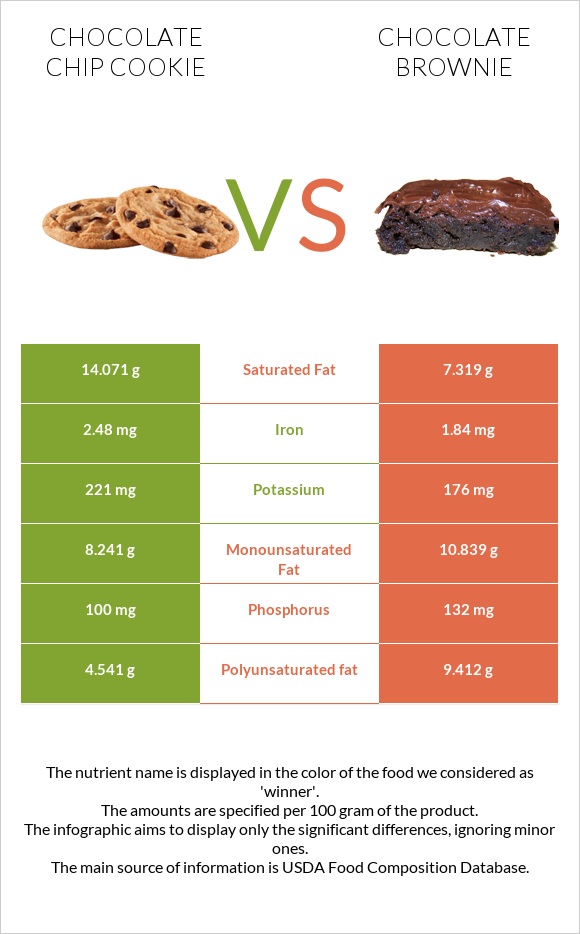 Chocolate chip cookie vs Chocolate brownie infographic