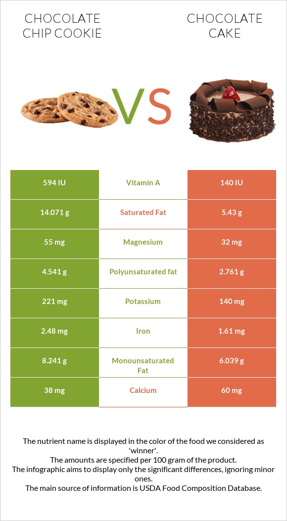 Chocolate chip cookie vs Chocolate cake infographic