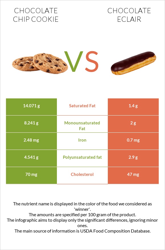 Chocolate chip cookie vs Chocolate eclair infographic