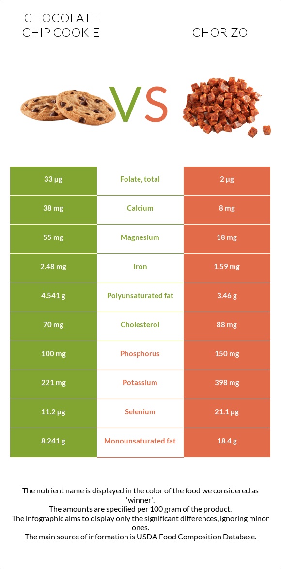 Chocolate chip cookie vs Chorizo infographic