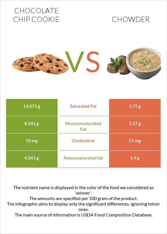 Chocolate chip cookie vs. Chowder — In-Depth Nutrition Comparison