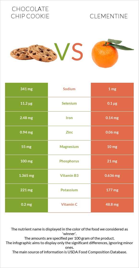 Chocolate chip cookie vs Clementine infographic