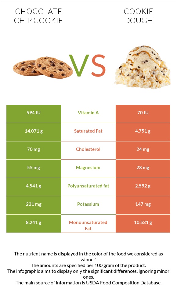 Chocolate chip cookie vs Cookie dough infographic