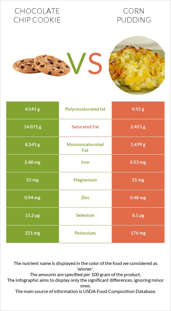 Chocolate chip cookie vs Corn pudding infographic