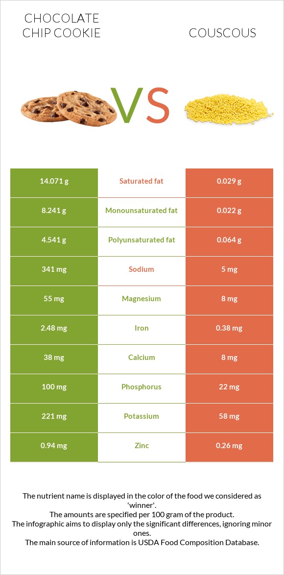 Chocolate chip cookie vs Couscous infographic