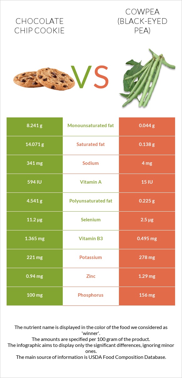 Շոկոլադե չիպային թխվածք vs Սև աչքերով ոլոռ infographic