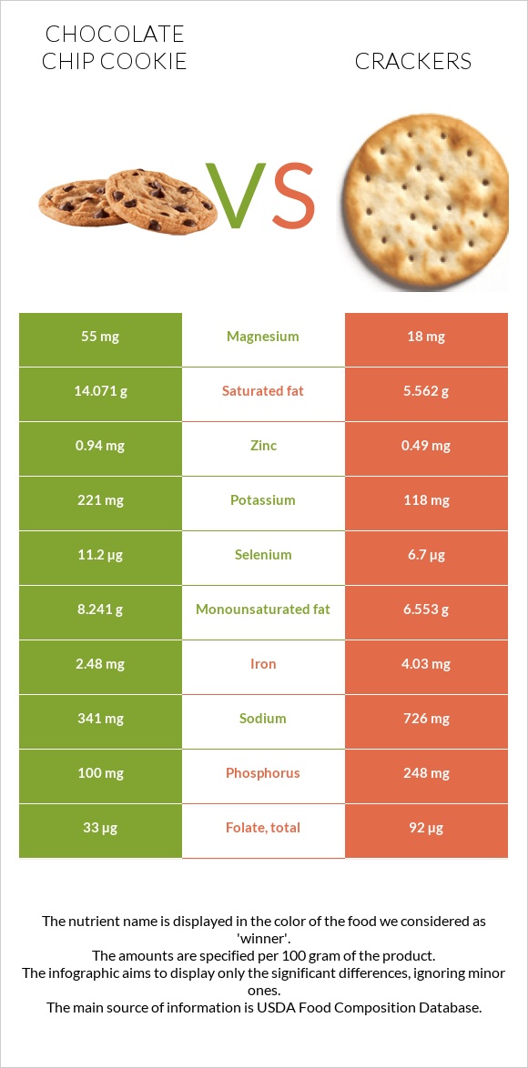 Շոկոլադե չիպային թխվածք vs Կրեկեր infographic