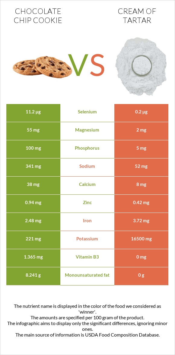 Շոկոլադե չիպային թխվածք vs Cream of tartar infographic