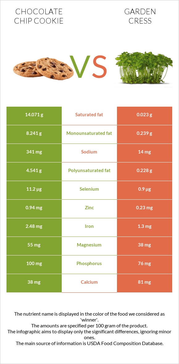 Chocolate chip cookie vs Garden cress infographic