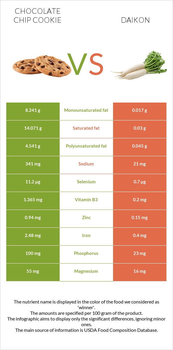 Chocolate chip cookie vs Daikon infographic