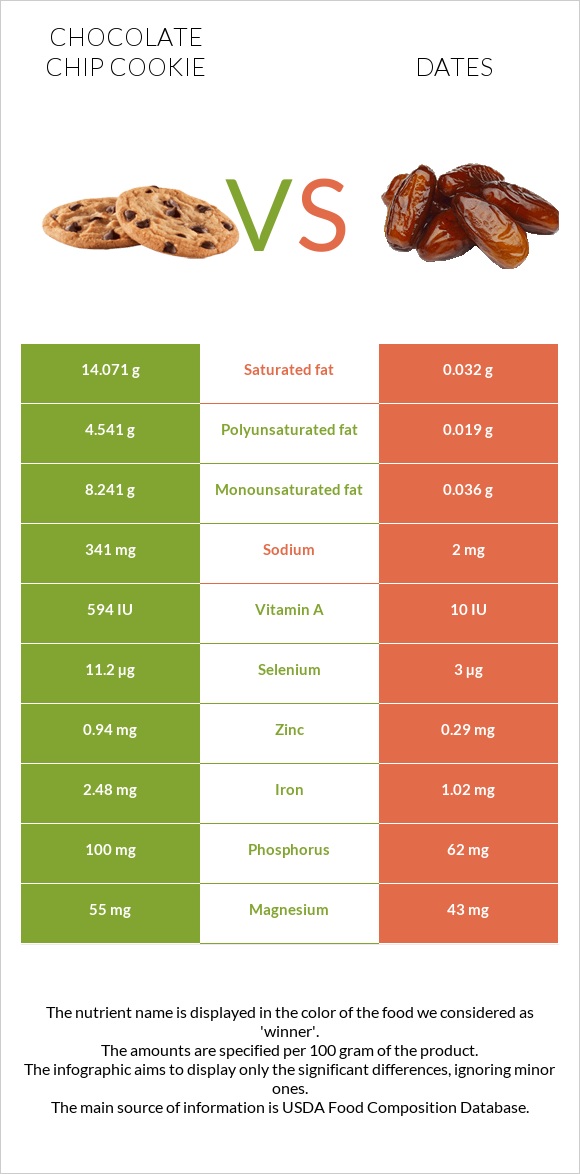 Chocolate chip cookie vs Dates infographic