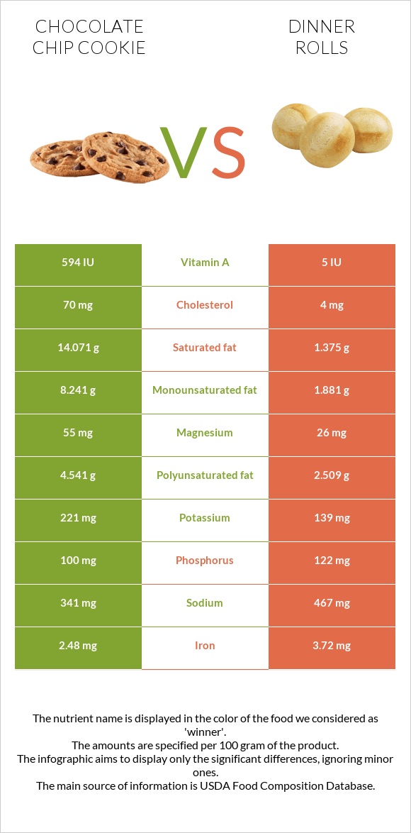 Շոկոլադե չիպային թխվածք vs Dinner rolls infographic