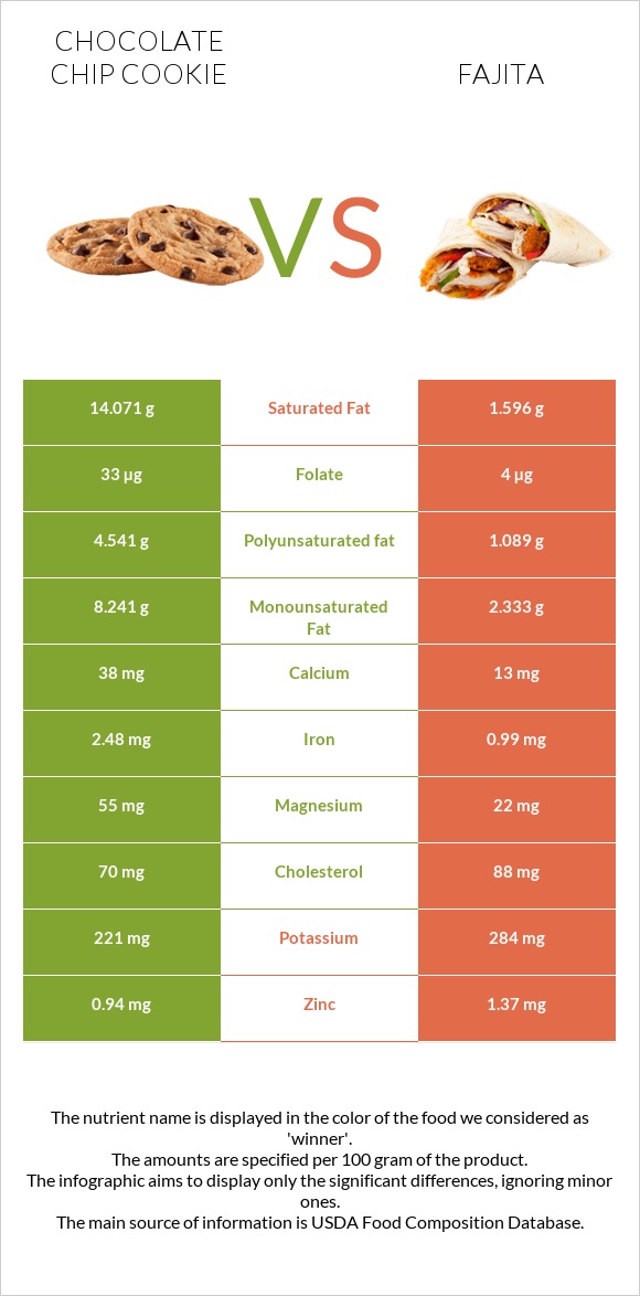 Chocolate chip cookie vs Fajita infographic