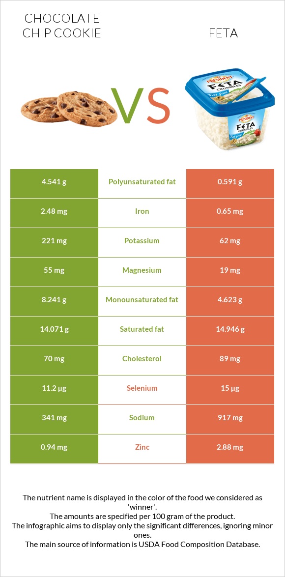 Chocolate chip cookie vs Feta infographic