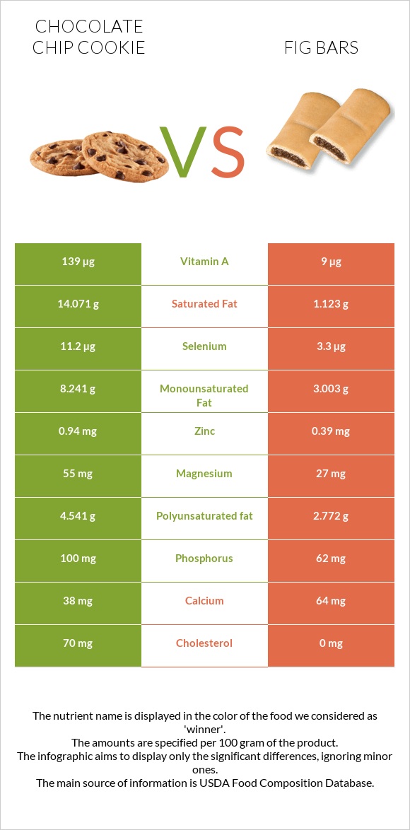 Շոկոլադե չիպային թխվածք vs Fig bars infographic