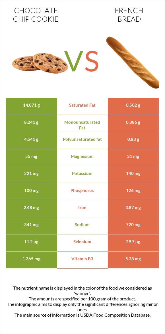 Շոկոլադե չիպային թխվածք vs French bread infographic