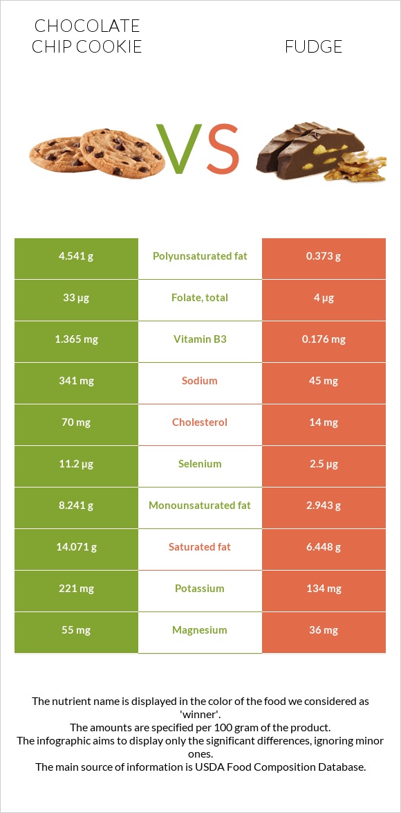 Chocolate chip cookie vs Fudge infographic