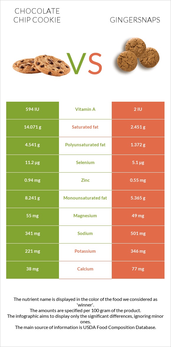 Chocolate chip cookie vs Gingersnaps infographic