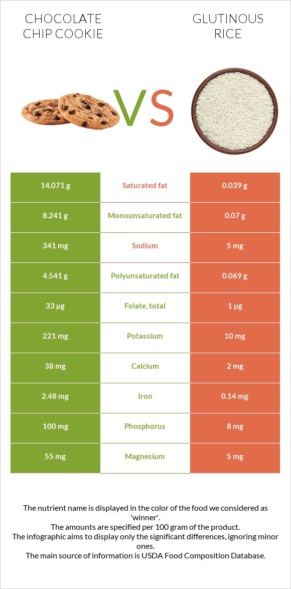 Chocolate chip cookie vs Glutinous rice infographic